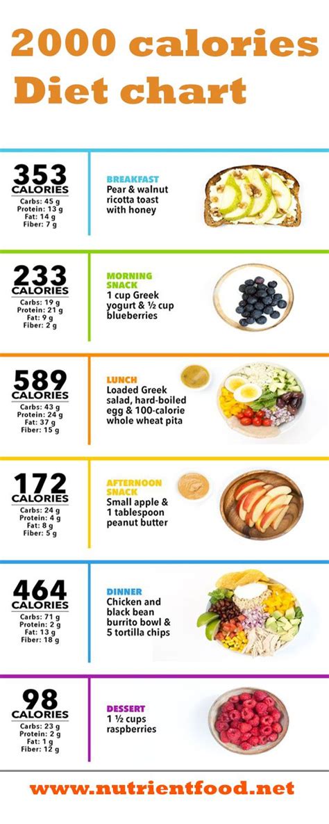 2000 calories in pounds|2000 calorie nutrition chart.